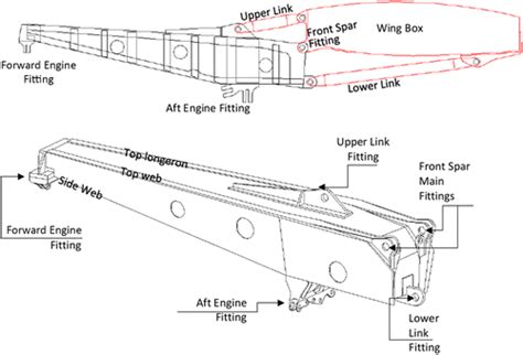 Structural Design Synthesis of Aircraft Engine Pylons at Certification Level of Detail | Journal ...