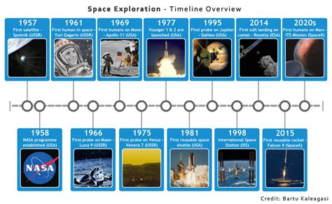 Space Exploration: timeline overview [OC] : space