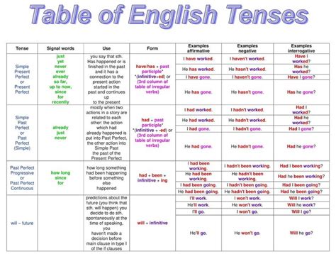 English Grammar: Table of English Tenses with Examples