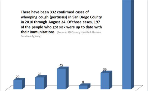 Is Whooping Cough Vaccine Working? | KPBS Public Media