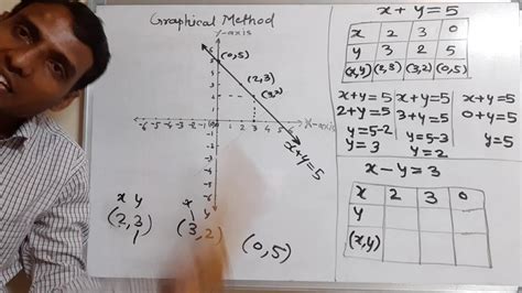 Solve Linear Equation by graphical method - YouTube