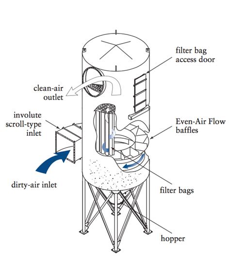 How Do Industrial Dust Collectors Work? - Pollution Control Systems