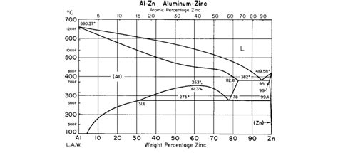 Zinc-aluminum phase diagram [50] . | Download Scientific Diagram