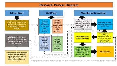 Research Process Steps Diagram