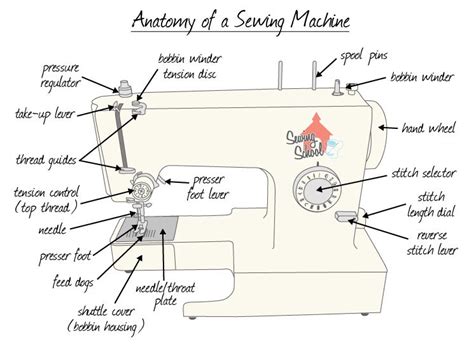 What Are The Parts of A Sewing Machine