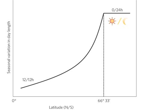 | The effect of latitude on the seasonality of day length. Day length... | Download Scientific ...