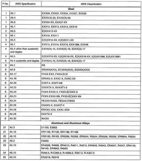 What is F Number in Welding, A-Number in Welding for Filler Rods (With PDF)