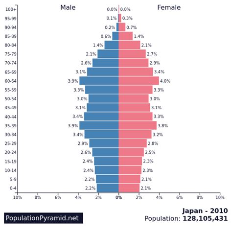 Population of Japan 2010 - PopulationPyramid.net