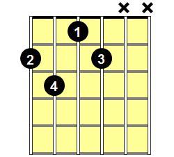 F#dim7 Guitar Chord