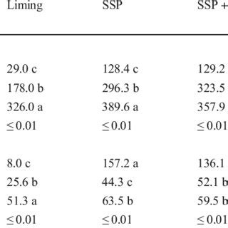 Temporal dynamic of labile P, moderately labile P, and non-labile P... | Download Scientific Diagram