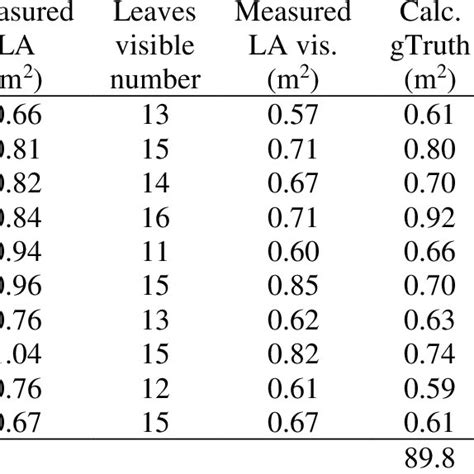 Comparison of measured, calculated (calc.) and detected leaf area and ...