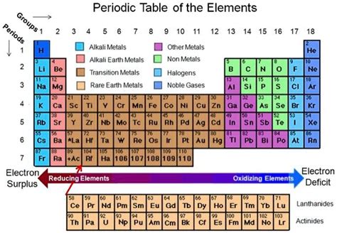 Periodic Table Of Elements Alkali Metals