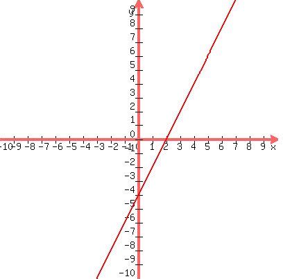 SOLUTION: 2x-y=4 find the slope of the graph