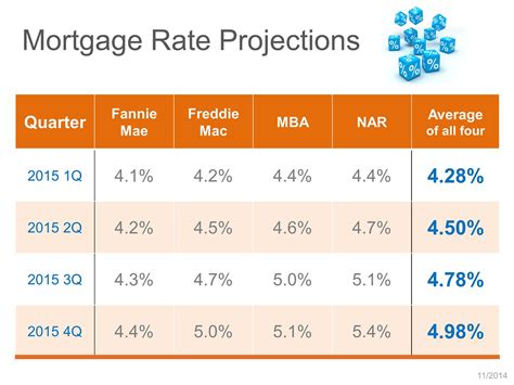 Login to Access | Mortgage rates, Mortgage interest rates, Loan ...