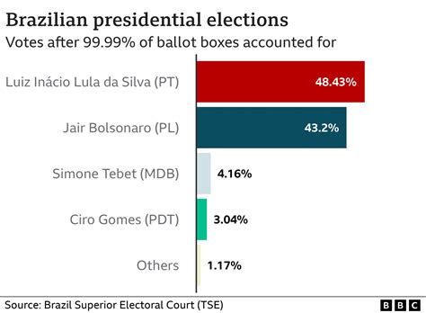 Brazil's Lula and Bolsonaro face run-off after surprisingly tight result - BBC News