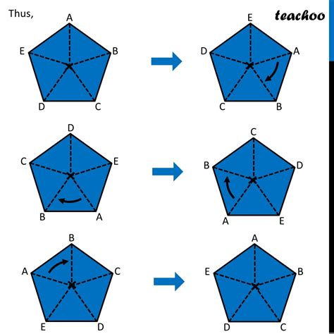 Finding Rotational Symmetry of Regular Pentagon [with Order] - Teachoo