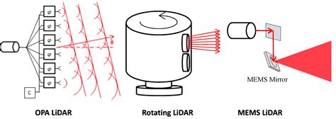 (Mindmap) A Hardcore Look at 9 types of LiDAR systems