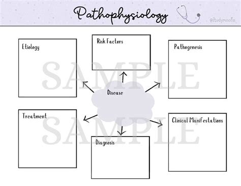 Pathophysiology Concept Map Templates Note-taking Templates | Etsy in 2022 | Concept map ...