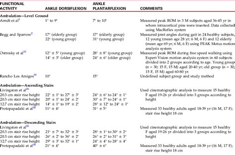 MEASUREMENT of RANGE of MOTION of the ANKLE and FOOT | Musculoskeletal Key