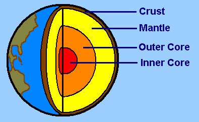 Layers of the Earth - MRS. THELEN - 6TH GRADE LANGUAGE ARTS & MATH MRS ...