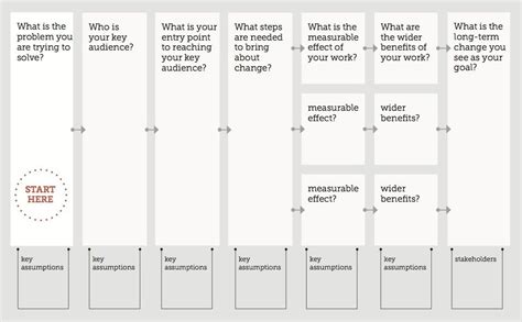 Theory of Changeb | Theory of change, Change management, Change ...