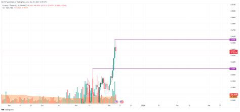 Cardano (ADA) Price Analysis for December 7