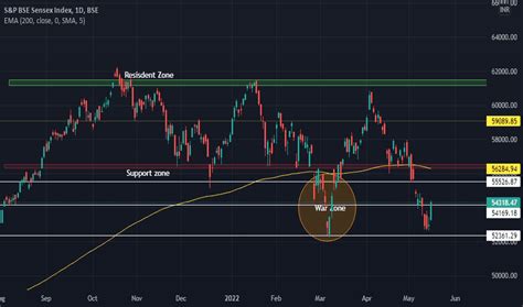 SENSEX Chart — BSE SENSEX Index — TradingView