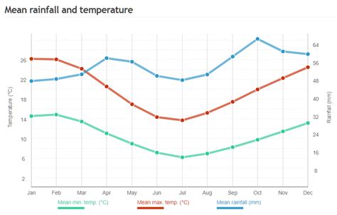 TIL: Melbourne's wettest month is October, which is also the dead zone ...