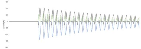 Inrush Currents: Why Does Starting A Transformer Lead To An