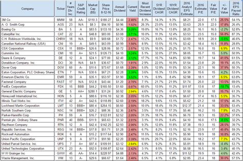 Top 10 Industrial Sector Stocks For Q3 2016 | Guidance, Consumers, Dividend