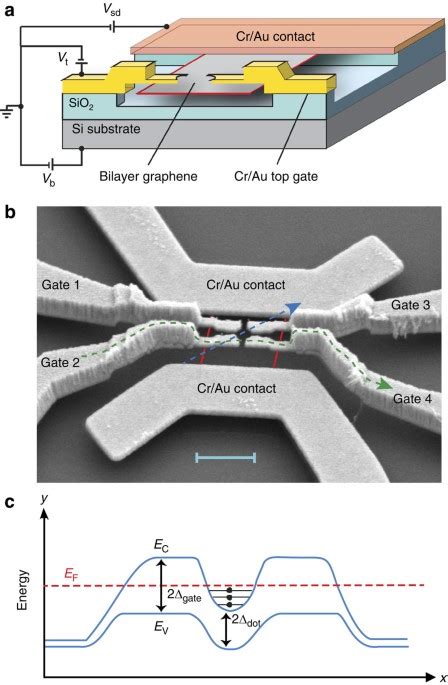 Gate-defined quantum confinement in suspended bilayer graphene | Nature Communications