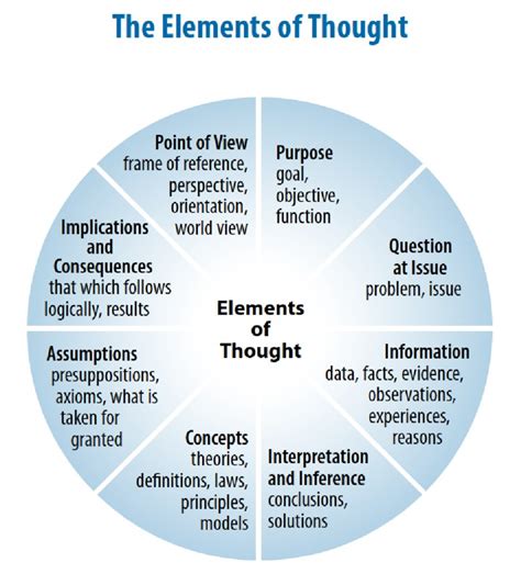 Elements of Thought. Reprinted with permission from The Thinker's Guide ...