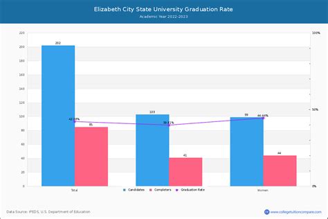 ECSU Graduation Rate