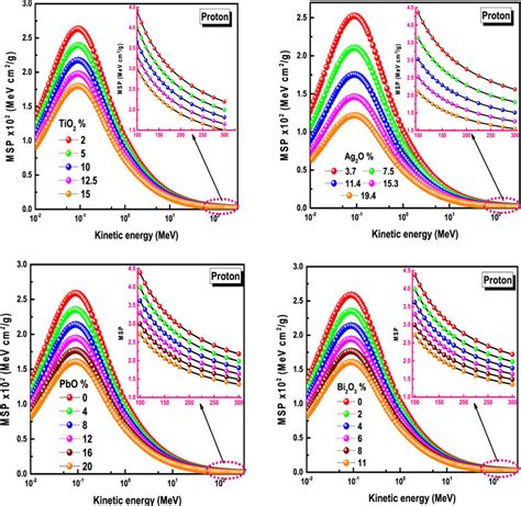 Variation of proton mass stopping powers as a function of kinetic... | Download Scientific Diagram