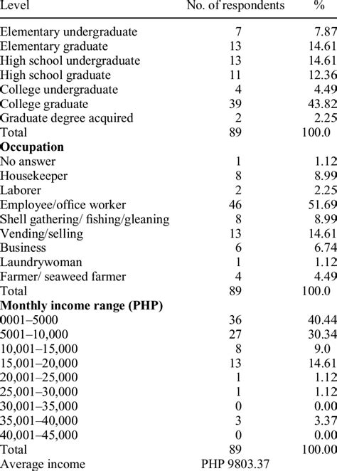 Educational attainment, occupation and income range of Bohol ...