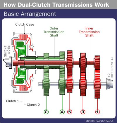 Dual-clutch Transmission Shafts | HowStuffWorks