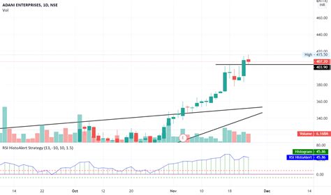 Adani Enterprises 1D chart for NSE:ADANIENT by midhunthambi293 — TradingView