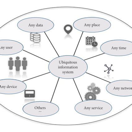 Elements of ubiquitous computing. | Download Scientific Diagram