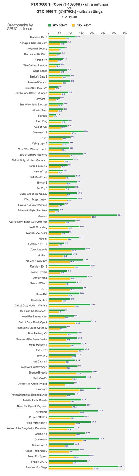 RTX 3060 Ti vs GTX 1660 Ti Game Performance Benchmarks (Core i9-10900K vs i7-8700K) - GPUCheck ...