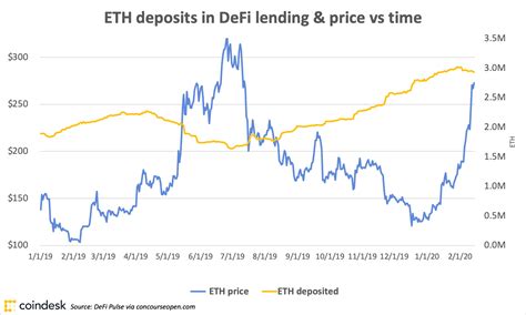 Mind the Gap: Why ETH Price and DeFi Adoption Aren't in Sync - CoinDesk