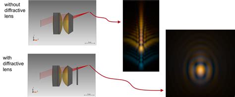 Chromatic Aberration Correction - LightTrans