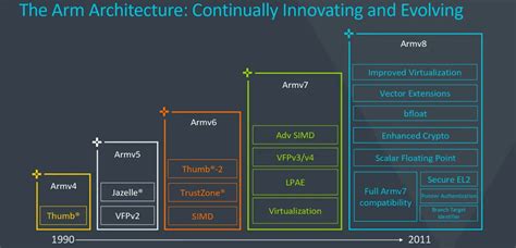 Arm Launches ARMv9 | LaptrinhX