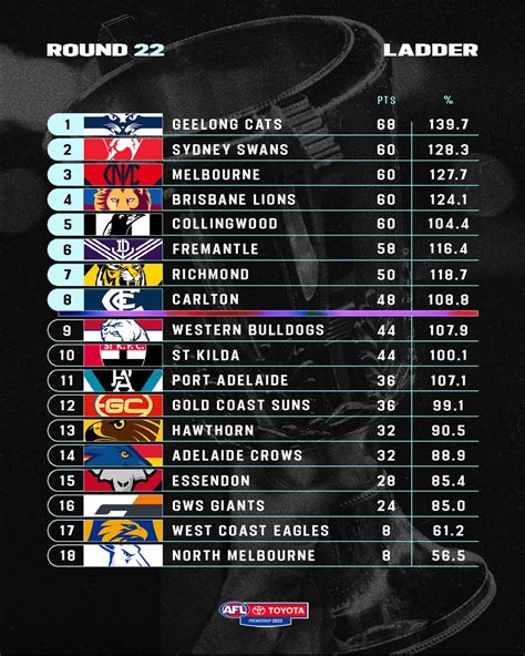 AFL on Twitter: "One round to go 👀 Try our ladder predictor now: http://afl.to/3zWs12D"