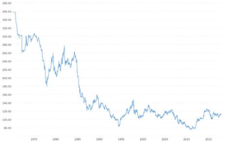 Dollar Yen Exchange Rate (USD JPY) - Historical Chart | MacroTrends