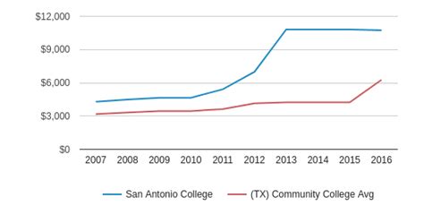 San Antonio College Profile | San Antonio, Texas (TX)