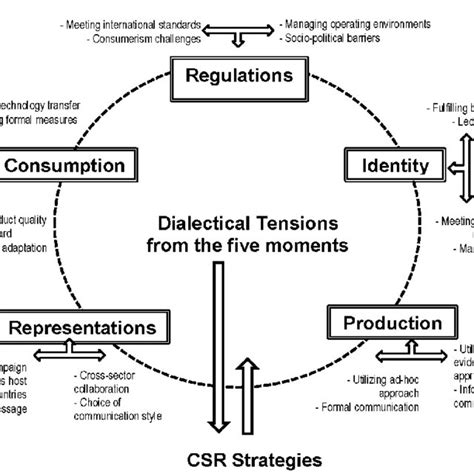 Summary of dialectical tensions and CSR strategies | Download Table