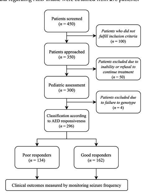 Seizure Classification Chart