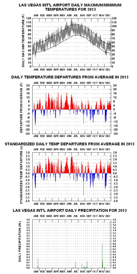 Las Vegas, NV - ClimateStations.com