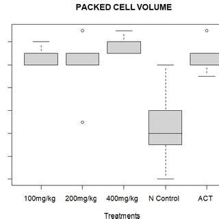 Mean Change in Red Blood Cell Level in Swiss Albino Mice in Relation to... | Download Scientific ...