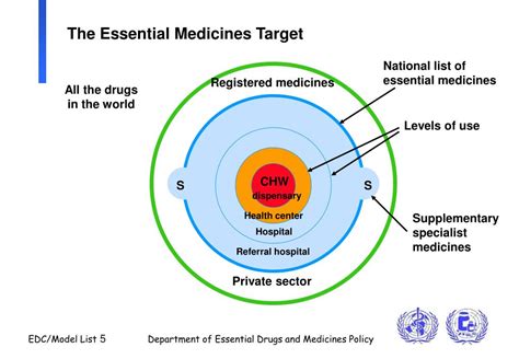 PPT - The concept of essential drugs and the WHO Model List of Essential Medicines PowerPoint ...